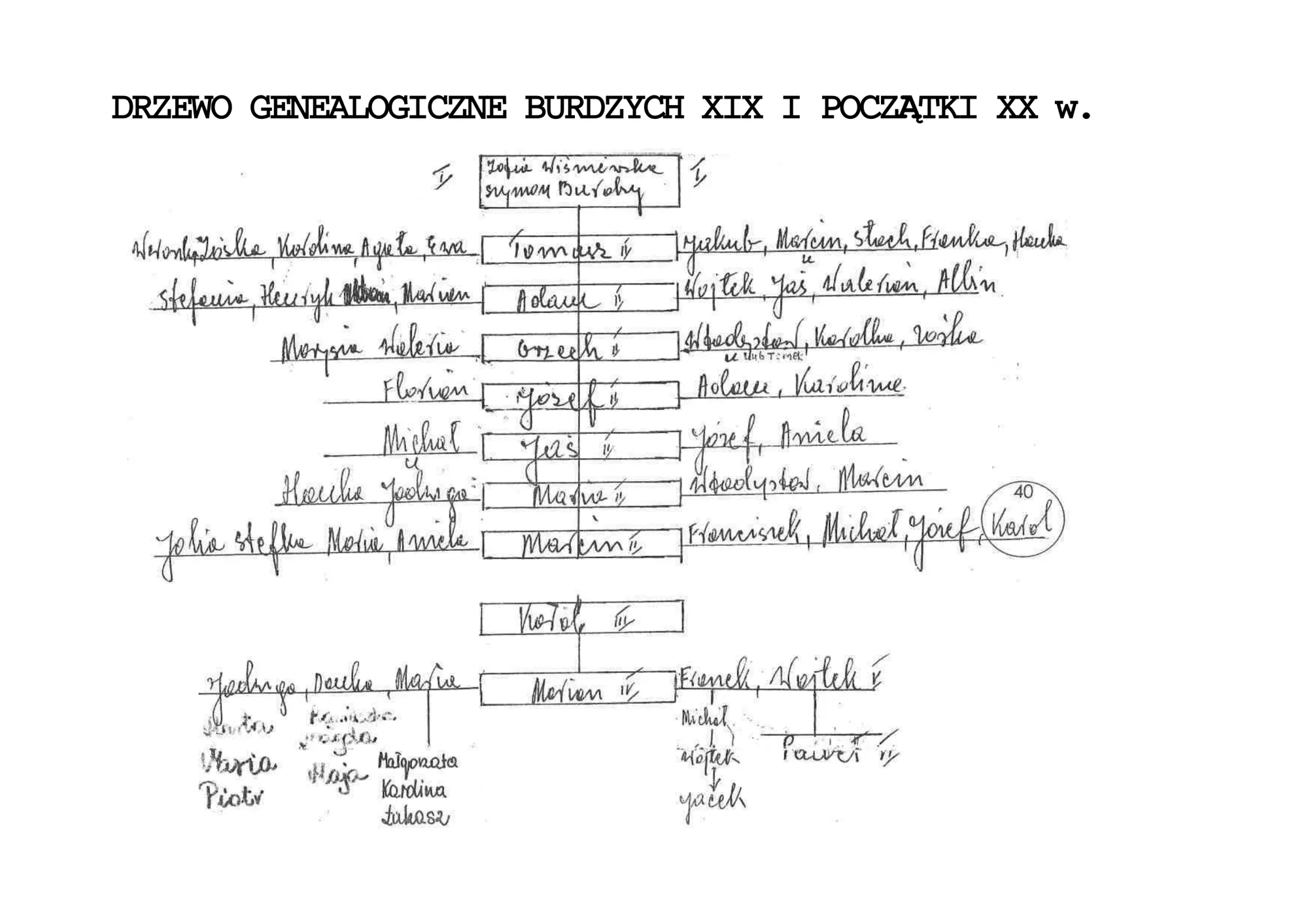 Odręczne drzewo genealogiczne Burdzych: u góry Szymon i Zofia, niżej ich dzieci i czterdzieścioro ponumerowanych wnuków.